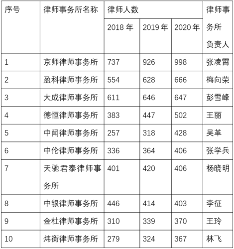 北京十大律师事务所排名,深度解析2023-2023年律所排名变化_聚焦财经