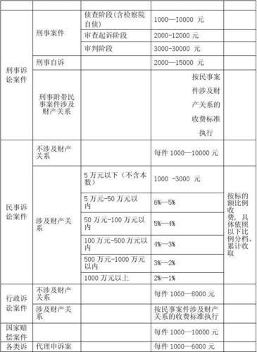 四川省律师收费及法院立案收费标准